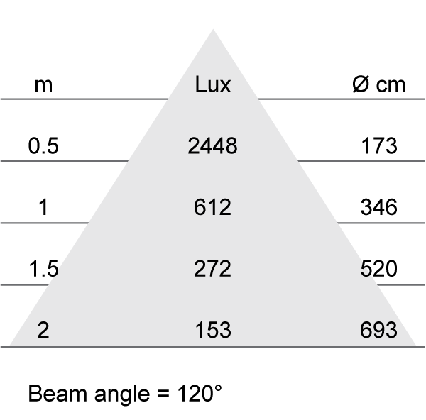Lux-cone Diagram