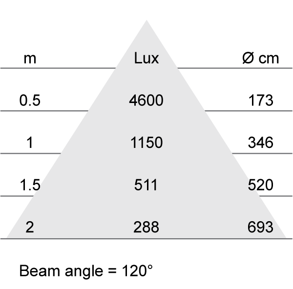 Lux-cone Diagram