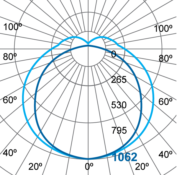 Photometric Diagram