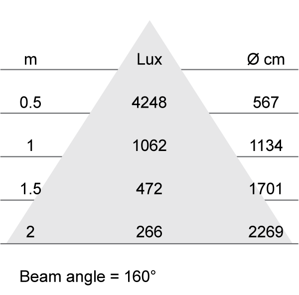 Lux-cone Diagram