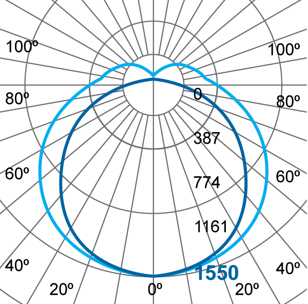 Photometric Diagram