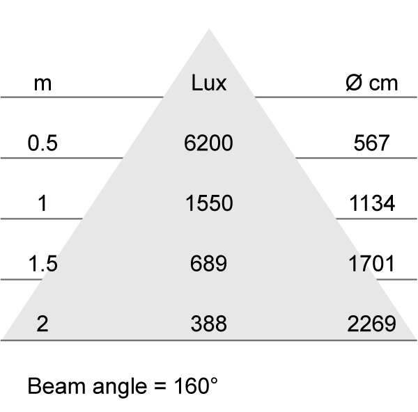 Lux-cone Diagram