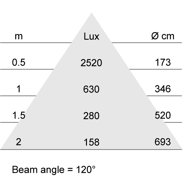 Lux-cone Diagram