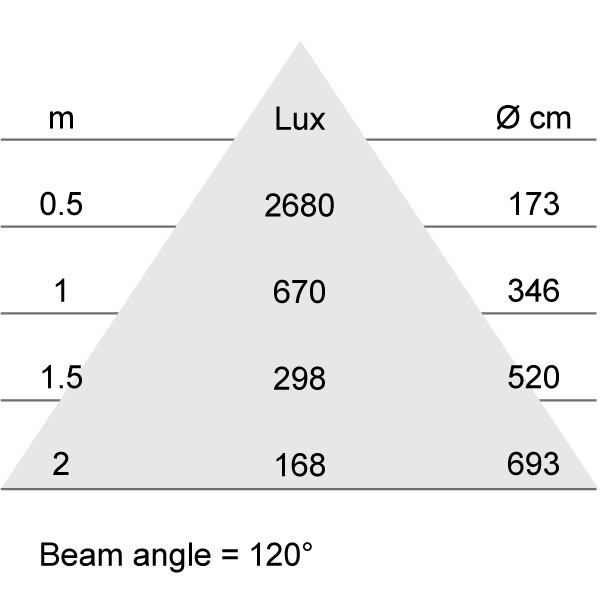 Lux-cone Diagram