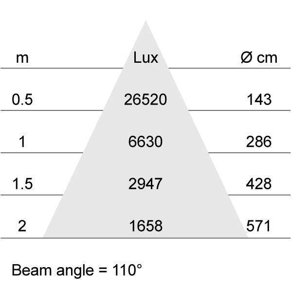 Lux-cone Diagram