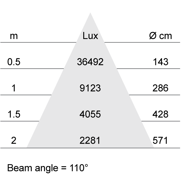 Lux-cone Diagram