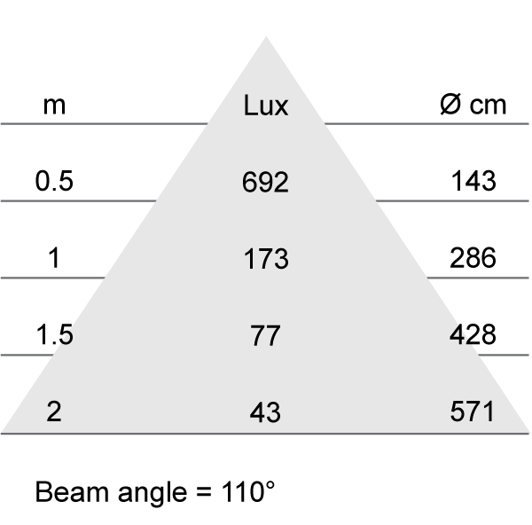 Lux-cone Diagram