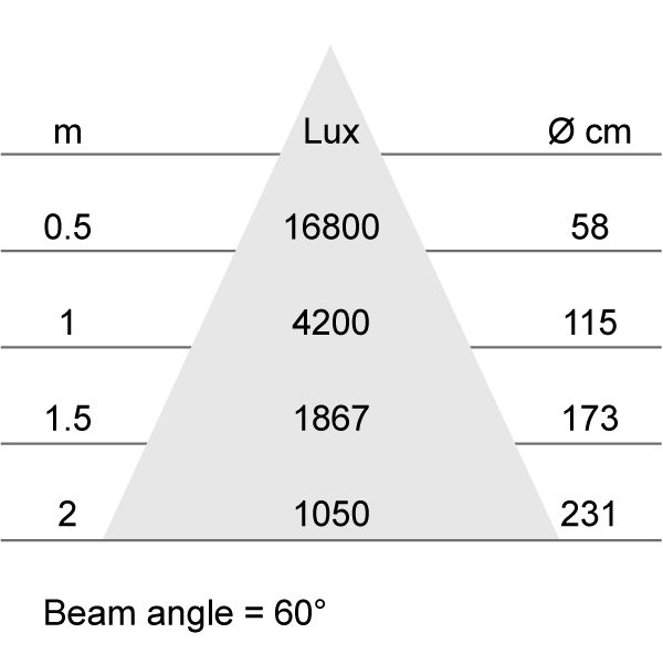 Lux-cone Diagram