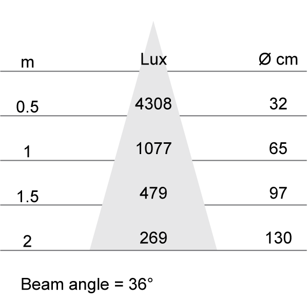 Lux-cone Diagram