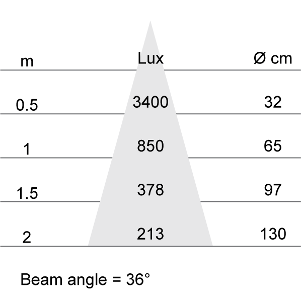 Lux-cone Diagram
