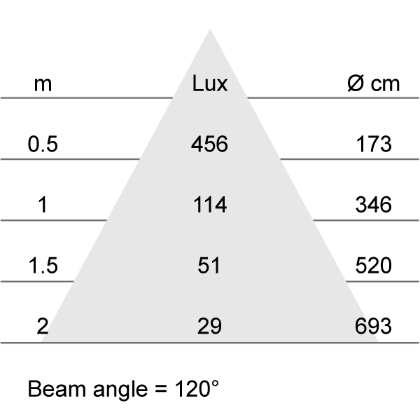 Lux-cone Diagram