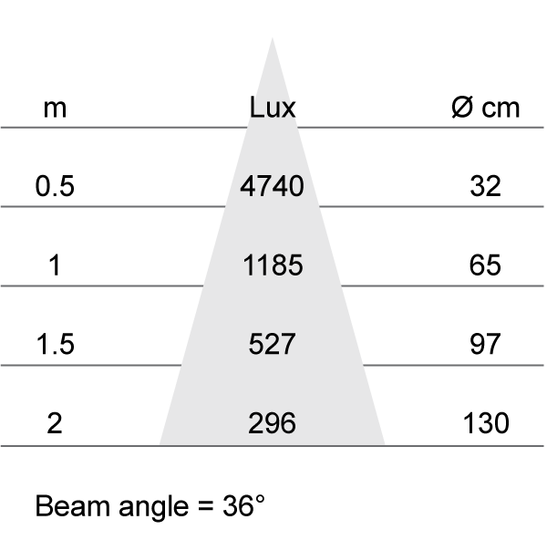 Lux-cone Diagram