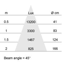 Photometric Diagram