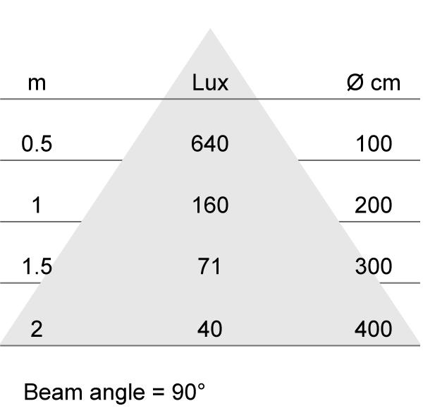 Lux-cone Diagram