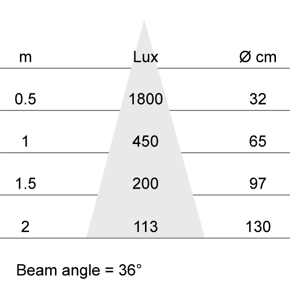 Lux-cone Diagram