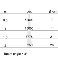 Lux-cone Diagram