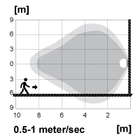 Lux-cone Diagram