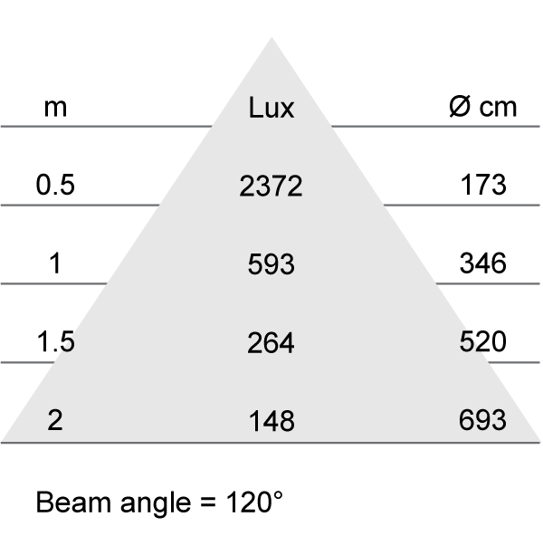 Lux-cone Diagram