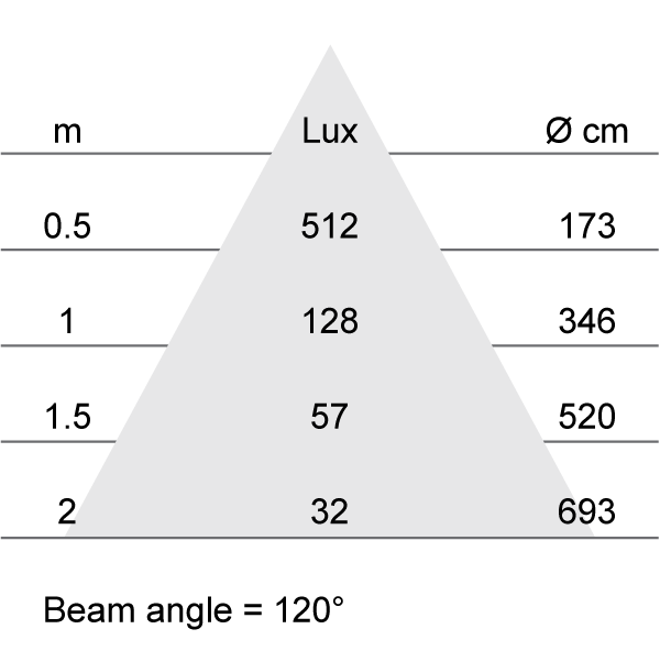 Lux-cone Diagram