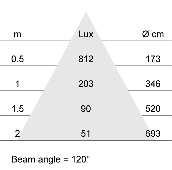 Lux-cone Diagram