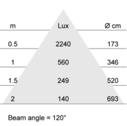 Lux-cone Diagram