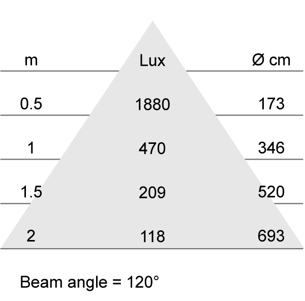 Lux-cone Diagram
