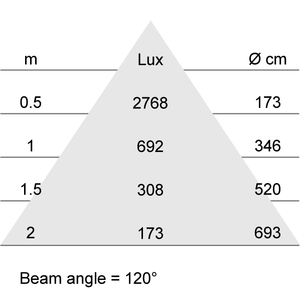 Lux-cone Diagram
