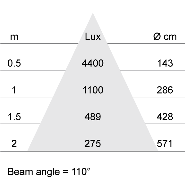 Lux-cone Diagram