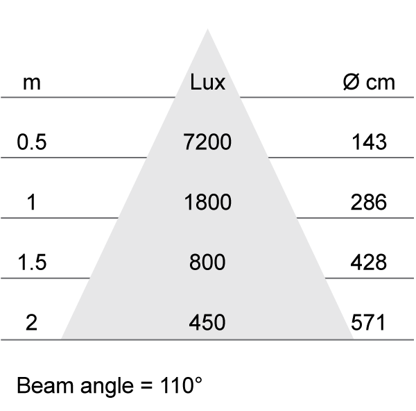Lux-cone Diagram