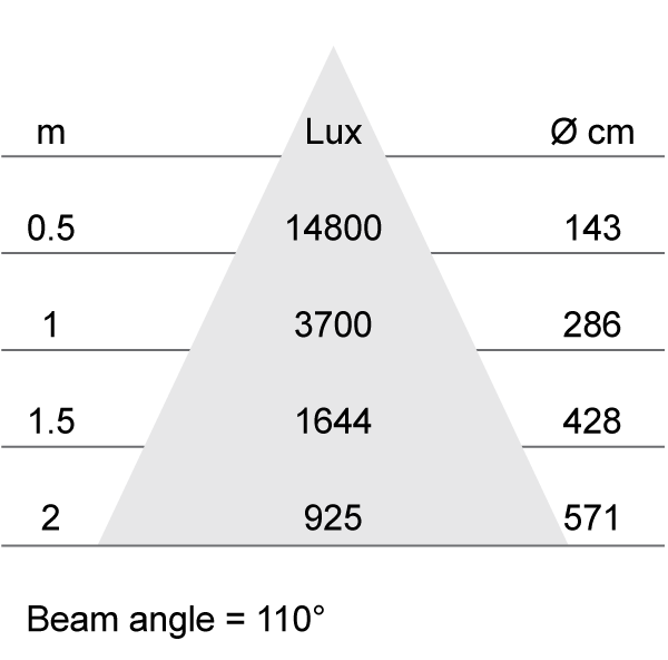 Lux-cone Diagram