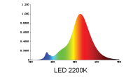 Spectral Power Distribution