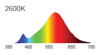 Spectral Power Distribution